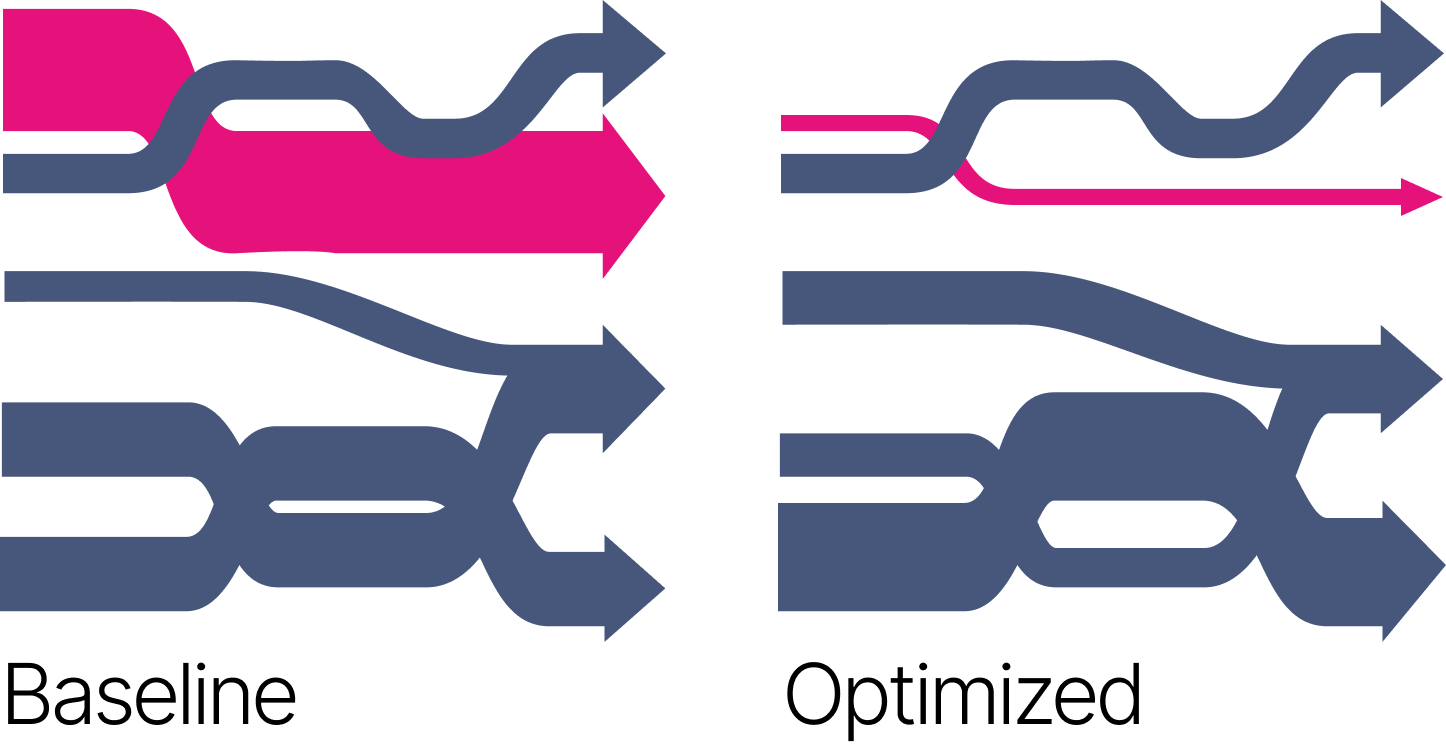 Sankey diagram comparing baseline and optimized metabolic flux, showing the pink asparagine-degradation flux shrinking in the optimized case