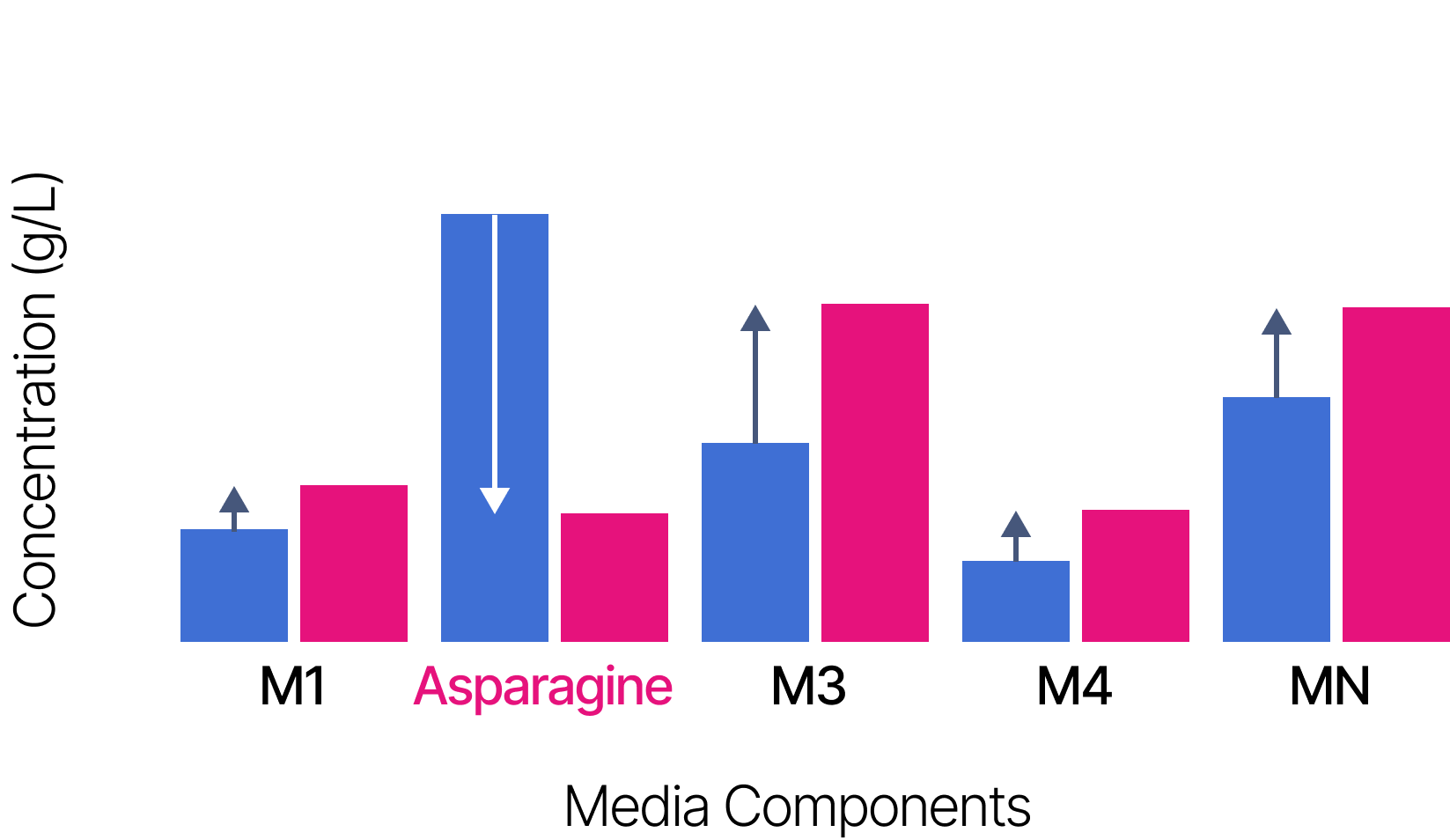 Bar chart of media component concentrations showing Asparagine reduced and other components compensating upward