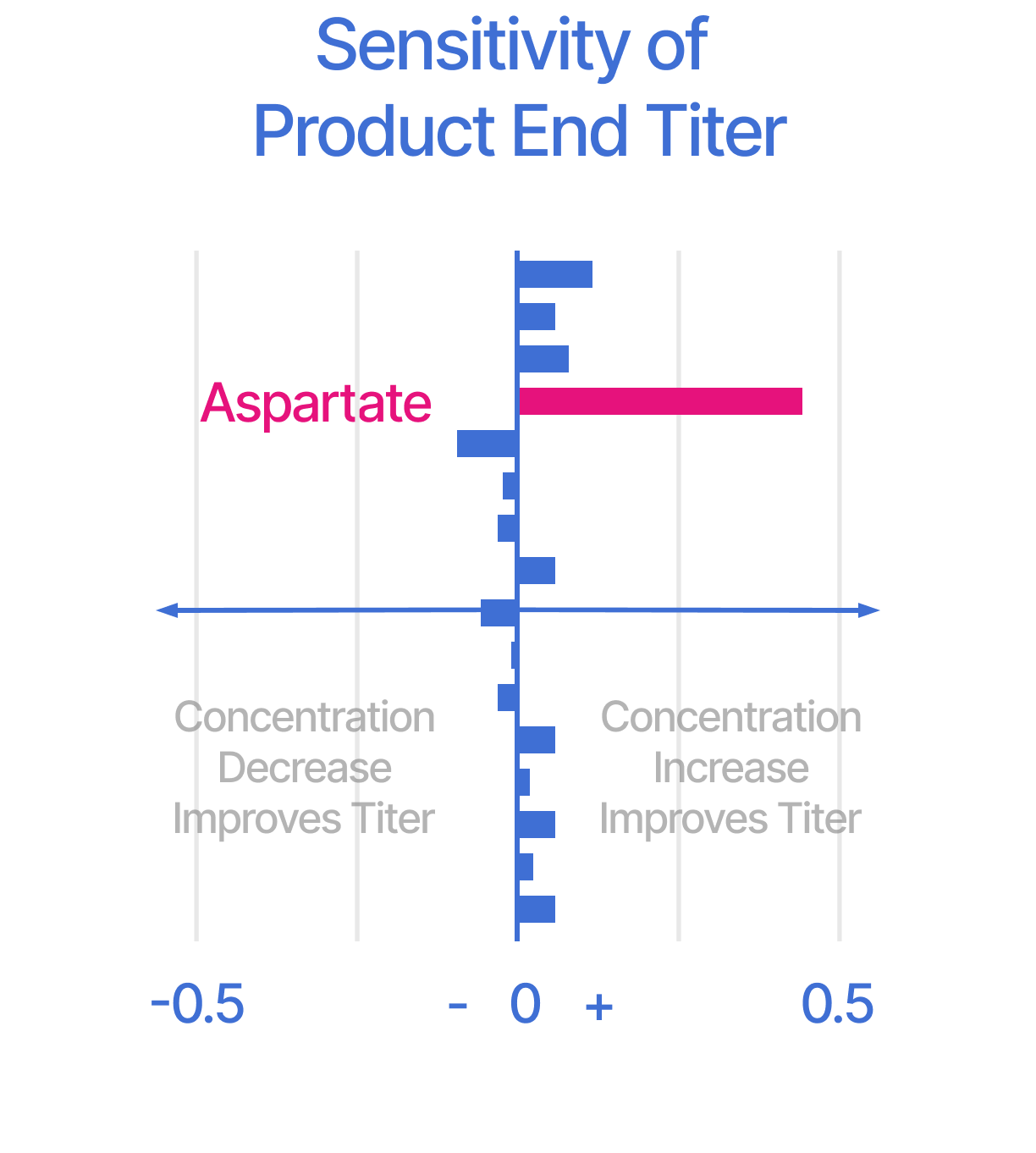 Sensitivity chart of product end titer showing Aspartate as by far the strongest factor