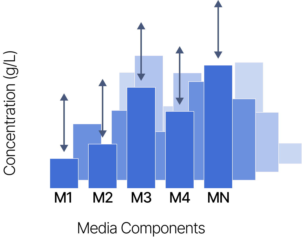 Bar chart of media component concentrations, each with an up/down arrow showing the range explored by simulation