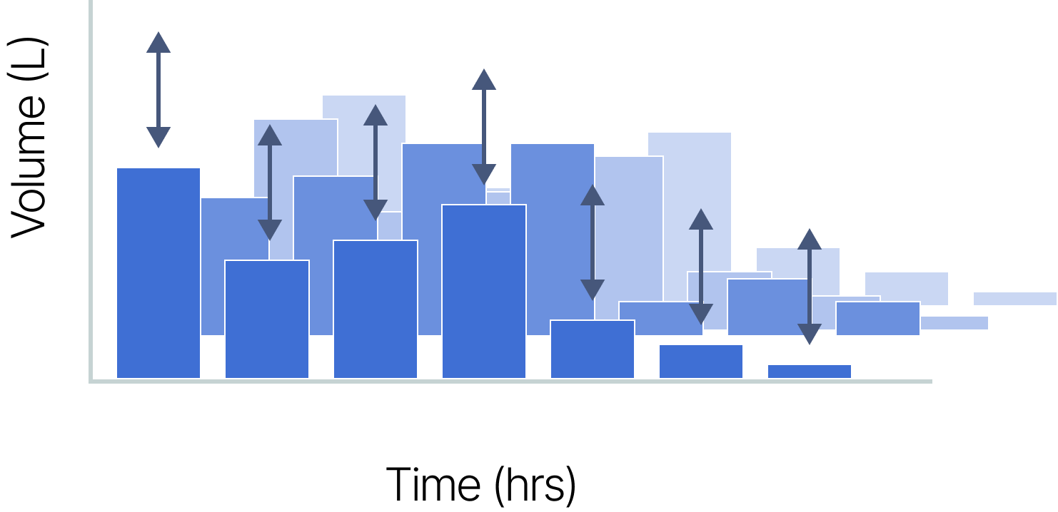 Bar chart of feed volumes over time, each with an up/down arrow showing the range explored by simulation